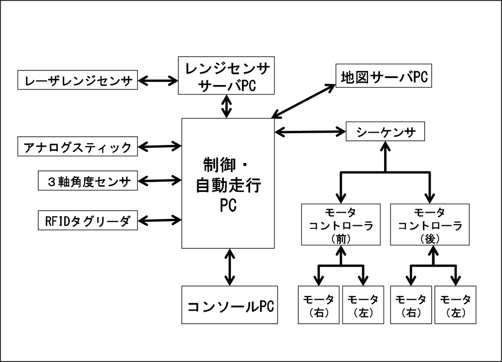 システム構成