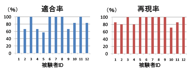 被験者毎の適合率と再現率