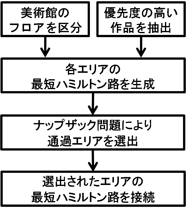 鑑賞コース生成アルゴリズム