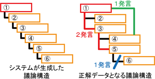 システムが生成した議論構造と正解データとの比較