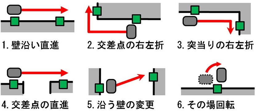 6種類のタグ間基本動作