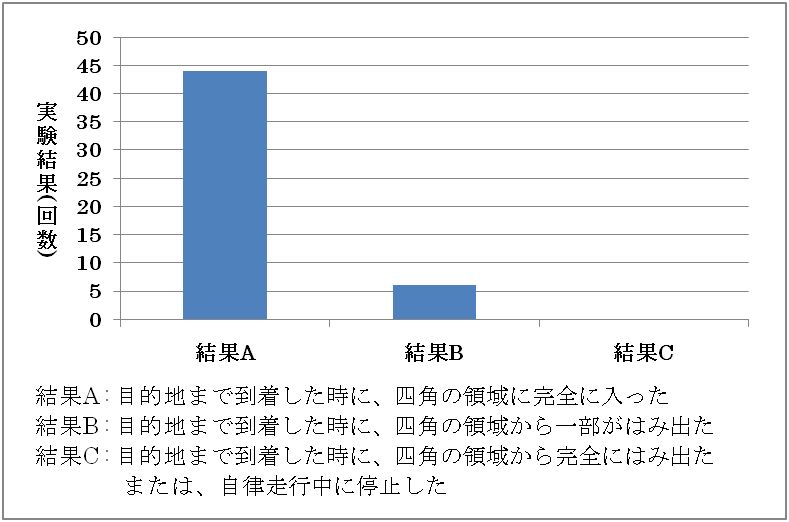 安定した自律走行の検証結果