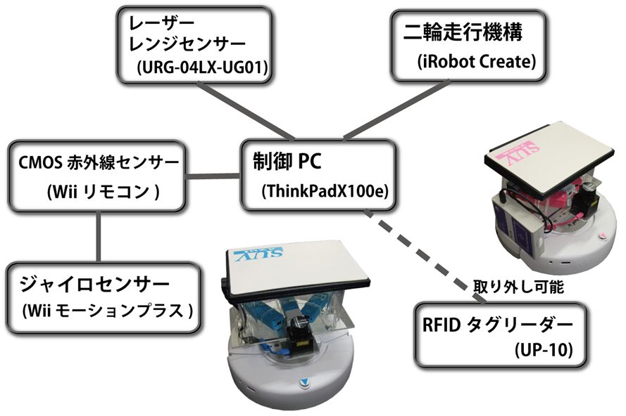 SUVの構成