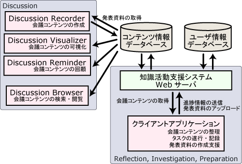 知識活動支援システム