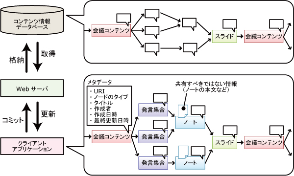 クライアントアプリケーションによる文脈情報のコミット機能