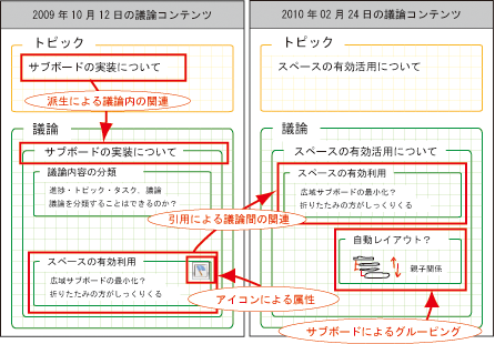 議論コンテンツ要素のグルーピング，関連および属性