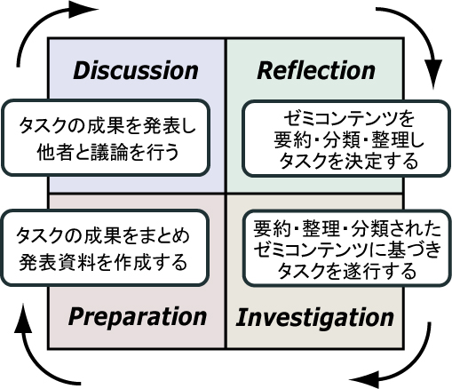 研究活動サイクル