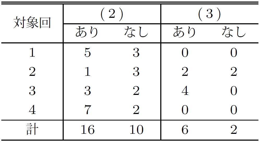 発表者Bの未対応発言に対するマーキング