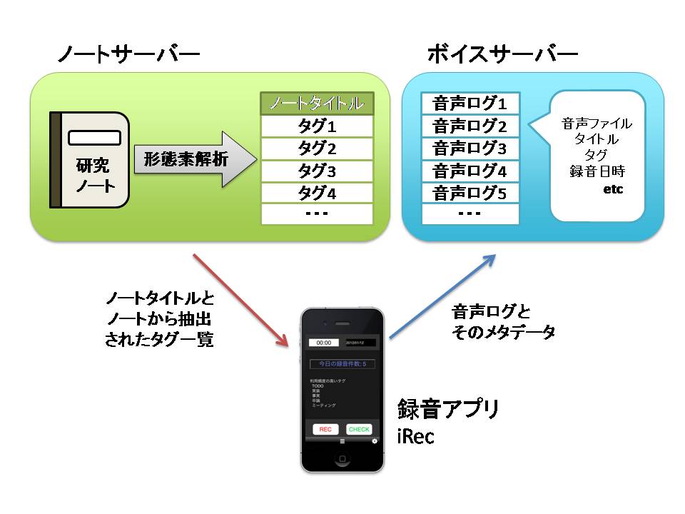 システムの構成