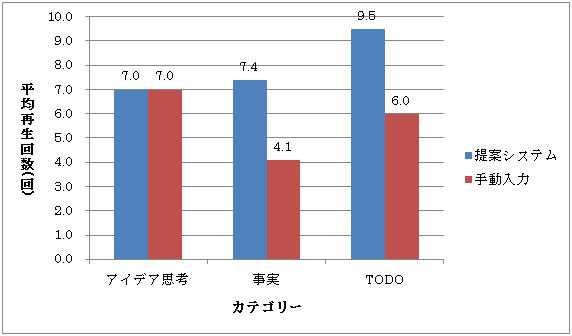 音声ログの平均再生回数