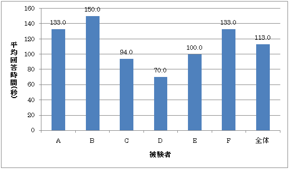 平均回答時間(TODO)