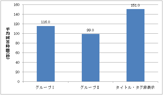 タイトルとタグの表示の有無による平均回答時間の比較