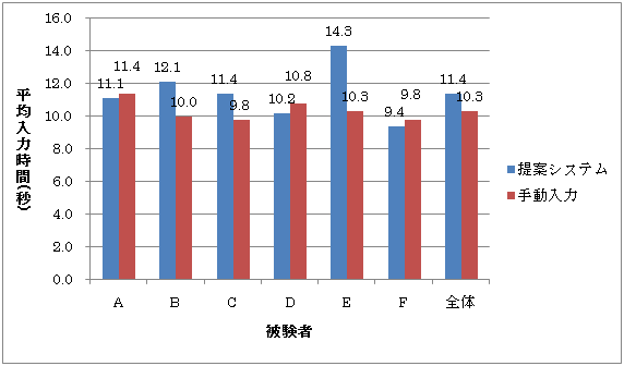 平均入力時間(タグ)