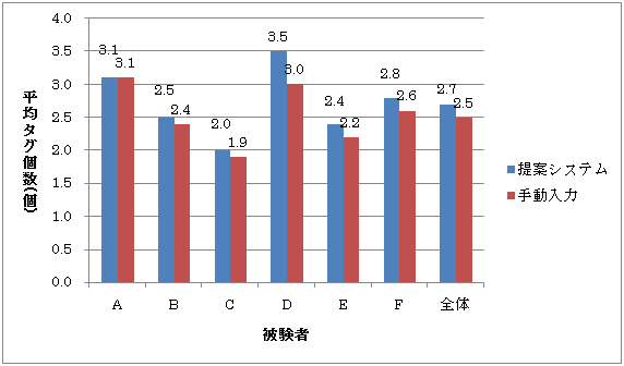 音声ログ1件当たりに付与された平均タグ個数