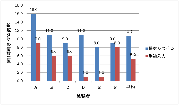 音声ログに付与された新規タグの個数