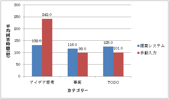 平均回答時間