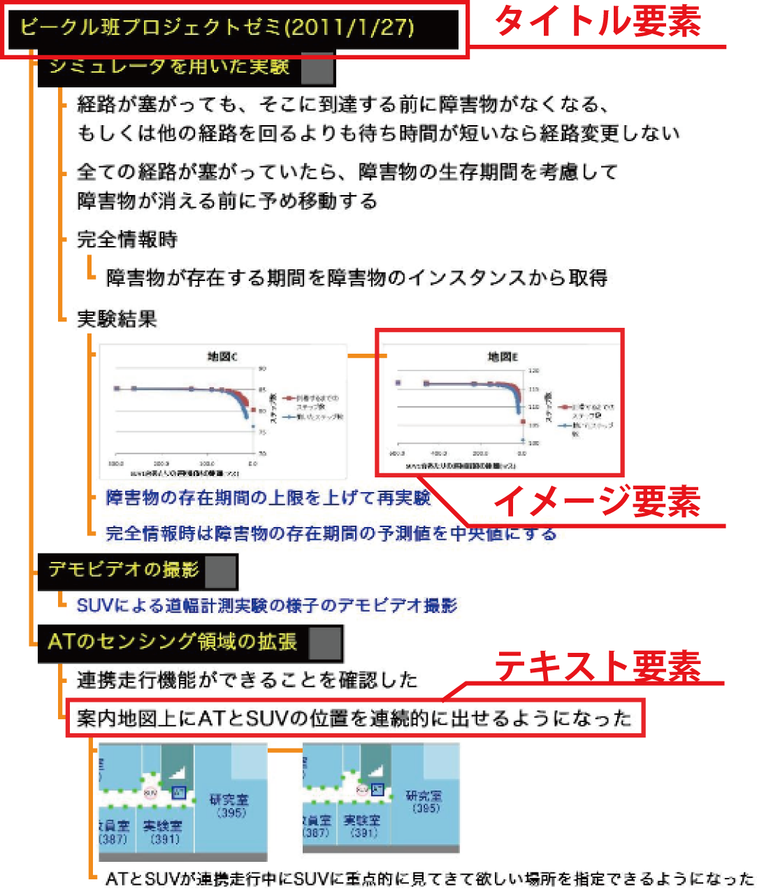 ボードコンテンツと木構造