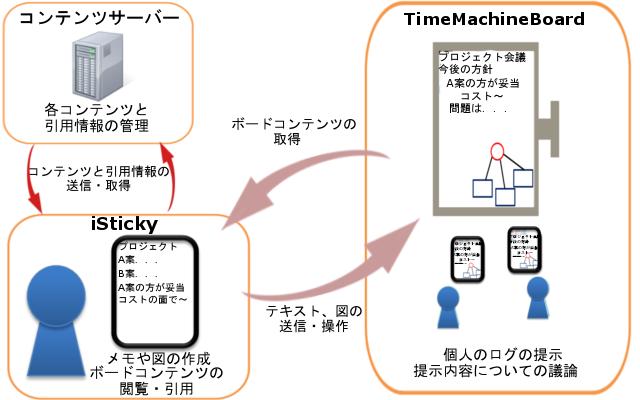 CTSシステムの構成