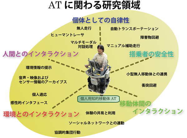 ATに関わる研究分野