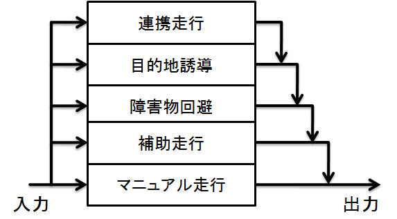 レイヤの構成