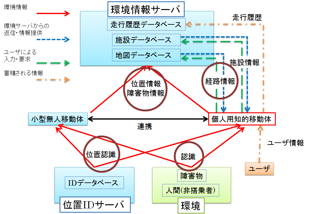 本研究におけるシステムの全体図