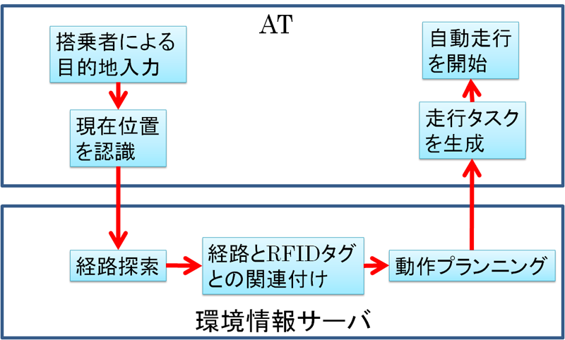 自動走行を開始するまでの手順