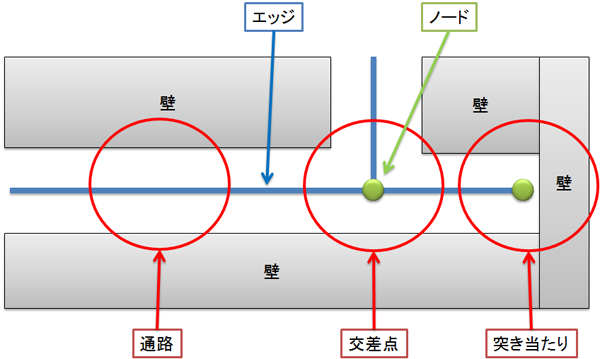 経路生成する際に用いるエッジとノード