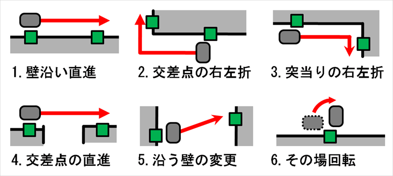 6種類のタグ間の基本動作