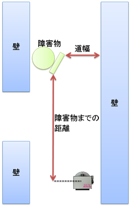 実験環境におけるSUVと障害物の位置関係