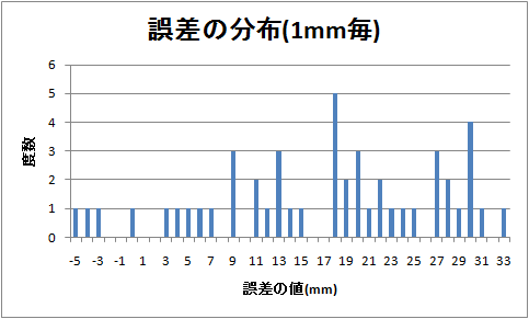 道幅の誤差の分布