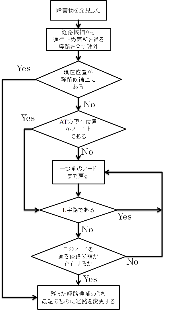 ATが障害物を発見してから経路変更するまでのフロー