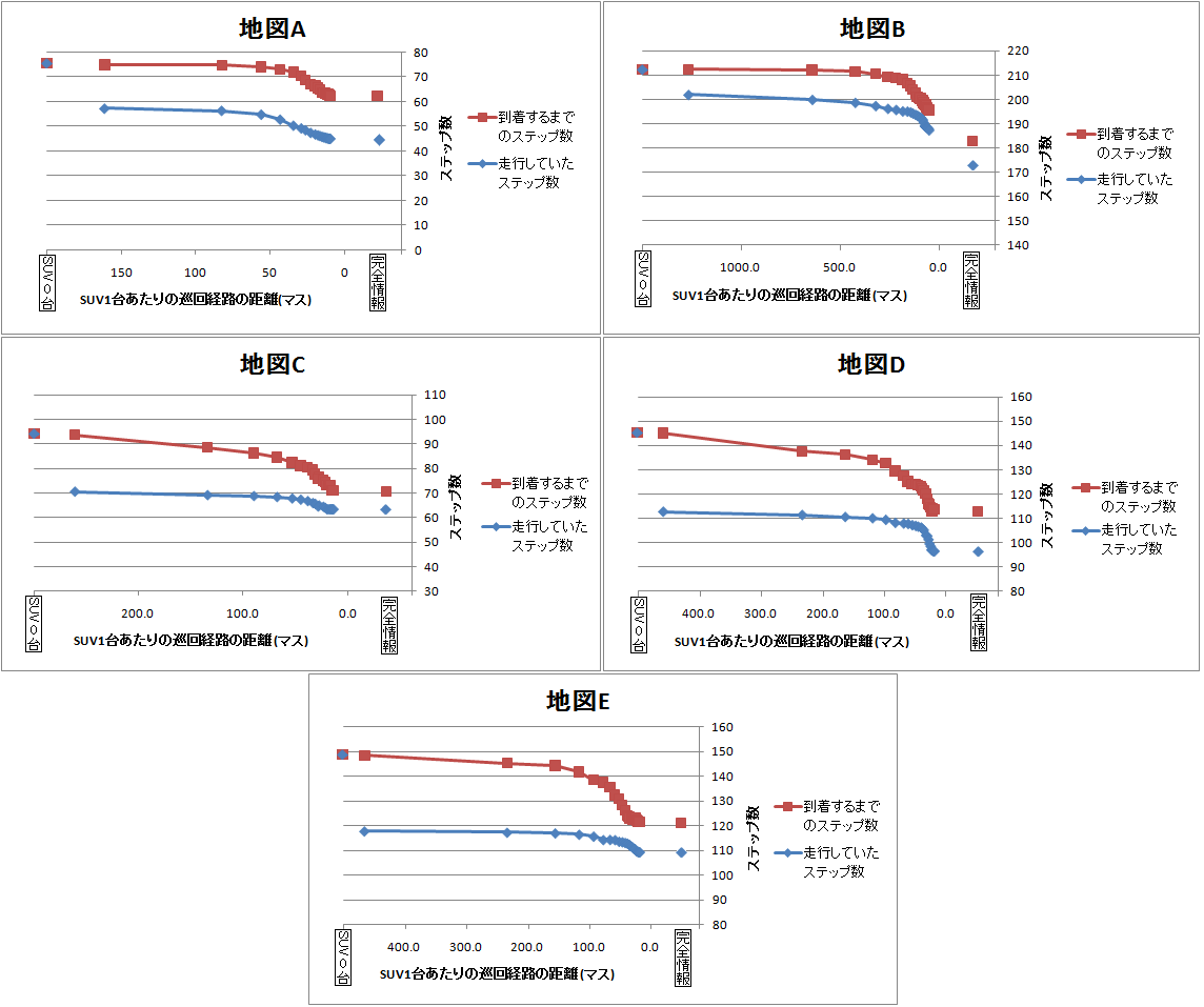 地図AからEにおける到着するまでのステップ数と走行していたステップ数
