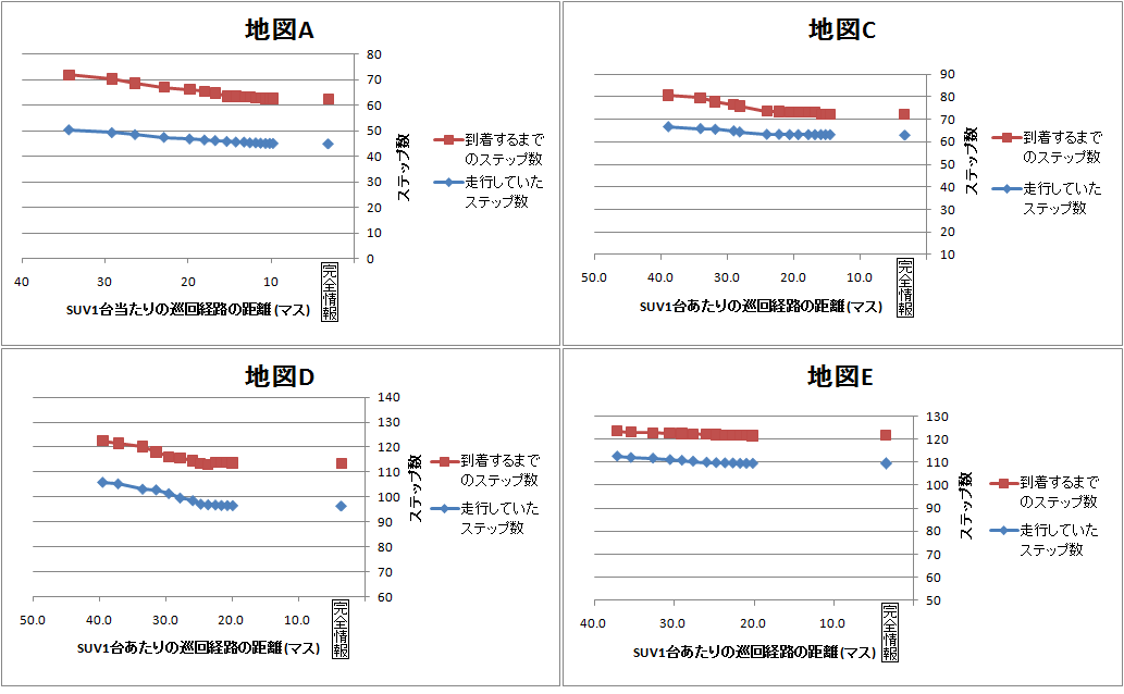 地図A,C,D,Eにおける到着するまでのステップ数と走行していたステップ数(距離が40マス以下の場合)