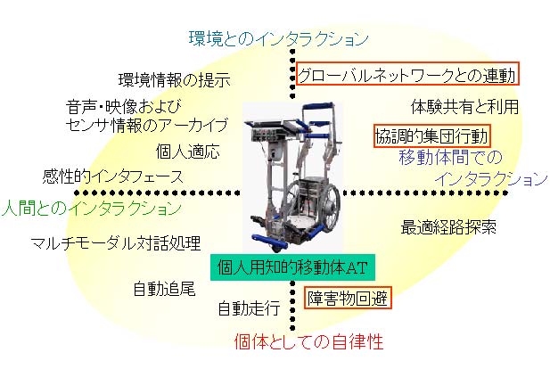 ATにおける研究領域