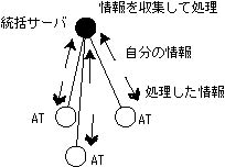 複数AT間での情報交換