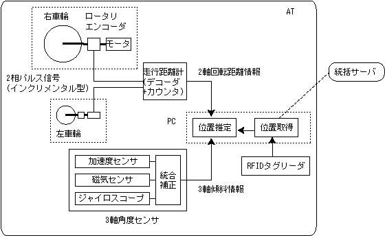 位置推定モジュール部