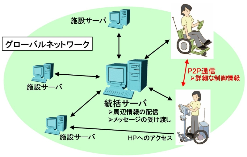 ATにおけるネットワーク構成図