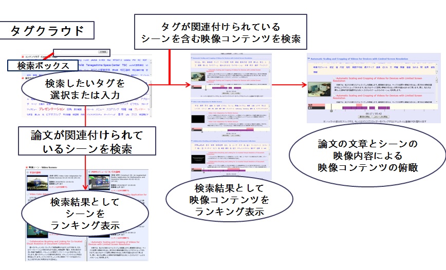 映像シーン検索の流れ