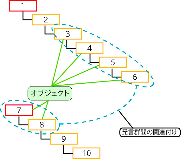 議論セグメント間の関連付け