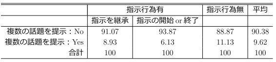 複数の話題を提示するかどうかの割合(％)