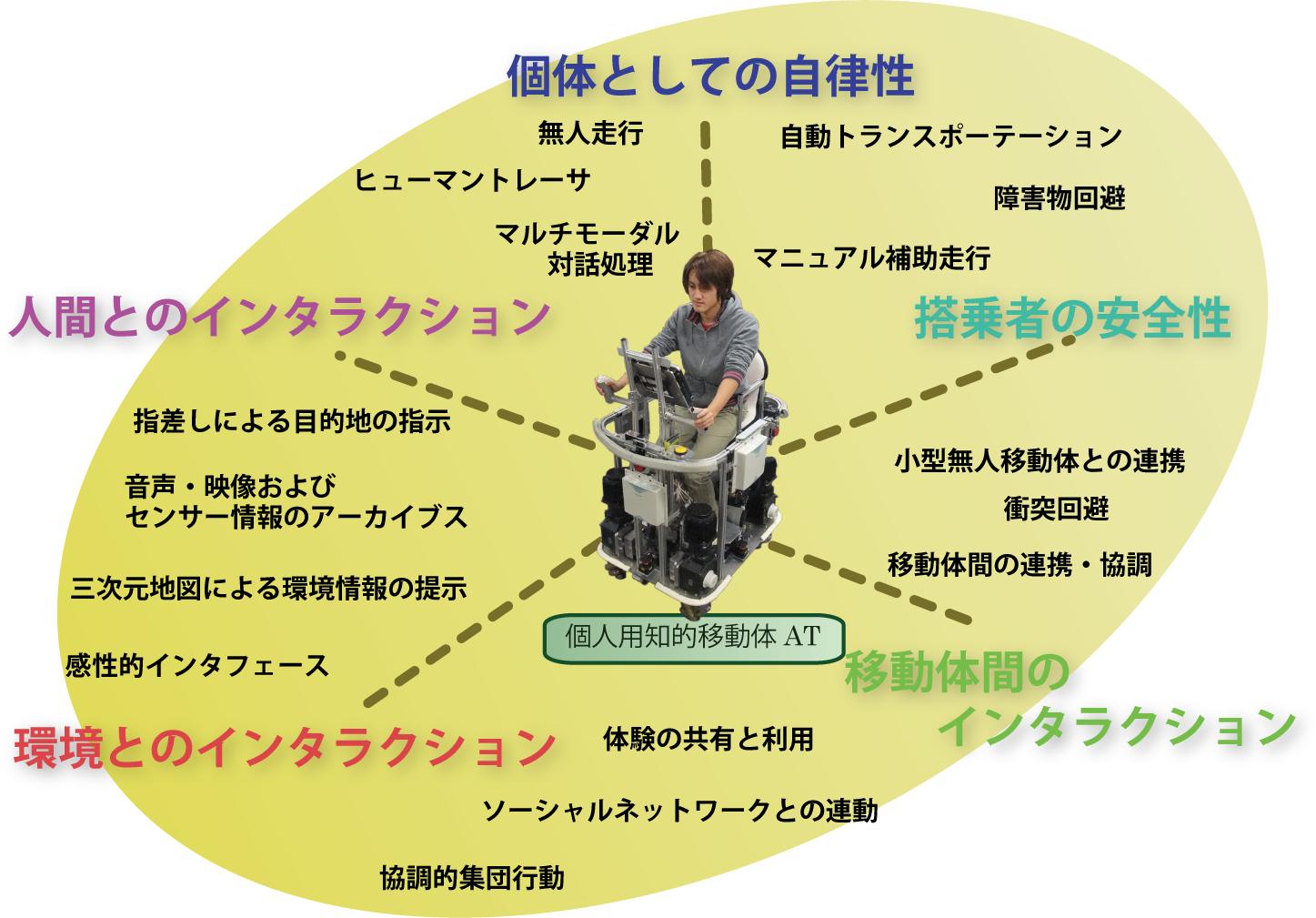 ATに関わる研究テーマ