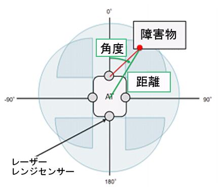 4つのレンジセンサーの結合