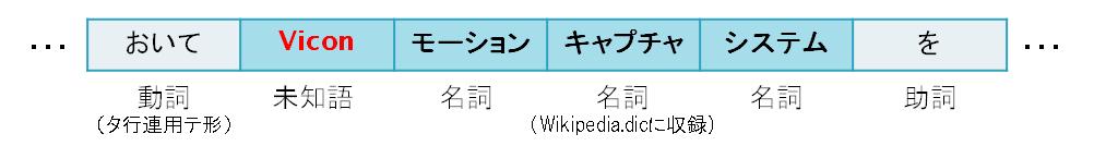 未知語に基づく研究資源名候補の抽出