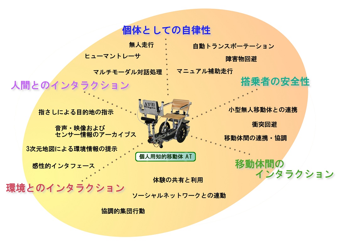 AT に関する研究領域