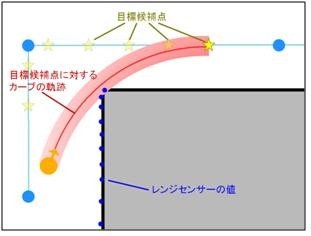 目標候補点に対するカーブ走行の失敗判定
