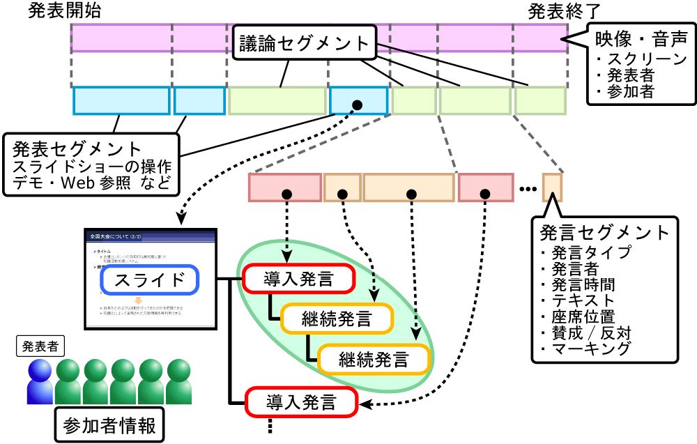 記録されるコンテンツと生成される議論構造