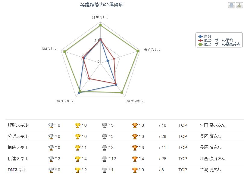 議論能力の獲得状況を確認できるマイページ