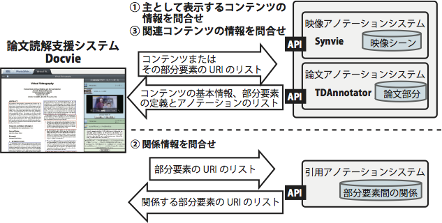 Docvieにおけるデータ取得の流れ