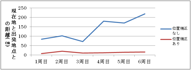 周回後の現在地情報と出発地点との距離