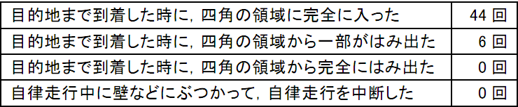 自律走行の検証結果